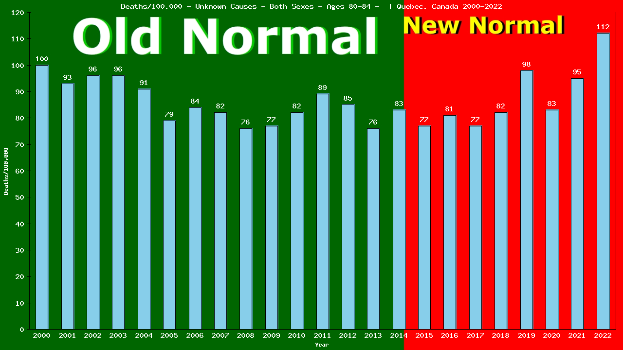 Graph showing Deaths/100,000 Both Sexes 80-84 from Unknown Causes